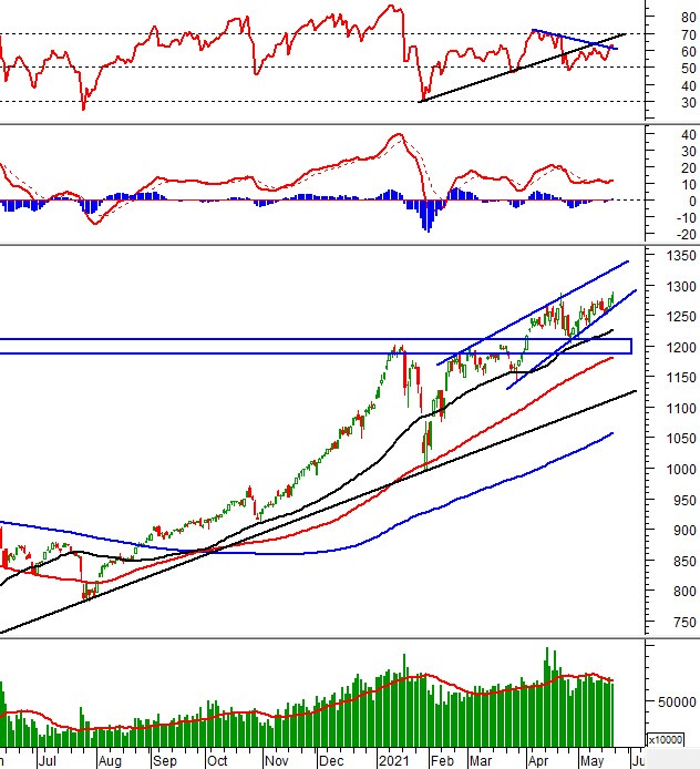 Vietstock Weekly 24-28/05/2021: VN-Index tiến lên test vùng 1,320-1,340 điểm?