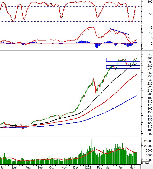 Vietstock Weekly 24-28/05/2021: VN-Index tiến lên test vùng 1,320-1,340 điểm?