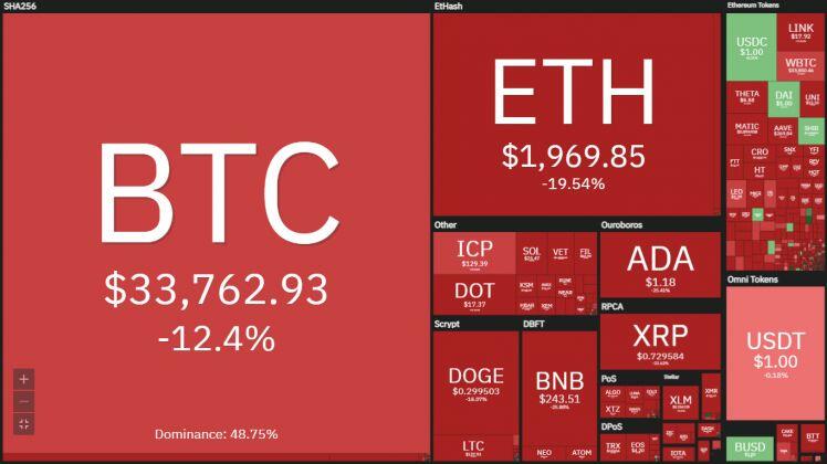 Bitcoin xuống ngưỡng nguy hiểm, nhà đầu tư chơi vơi bên bờ vực