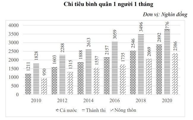 Tỉnh nào đứng đầu bảng xếp hạng thu nhập bình quân đầu người?