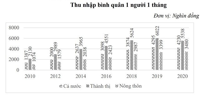 Tỉnh nào đứng đầu bảng xếp hạng thu nhập bình quân đầu người?