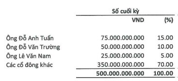 Cổ phiếu SCG tăng giá gấp 4 lần chỉ sau 1 tháng lên sàn