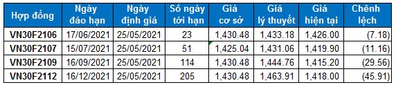 Chứng khoán phái sinh Ngày 25/05/2021: VN30-Index đã tiến vào vùng kháng cự 1,430-1,450 điểm