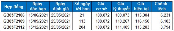 Chứng khoán phái sinh Ngày 25/05/2021: VN30-Index đã tiến vào vùng kháng cự 1,430-1,450 điểm