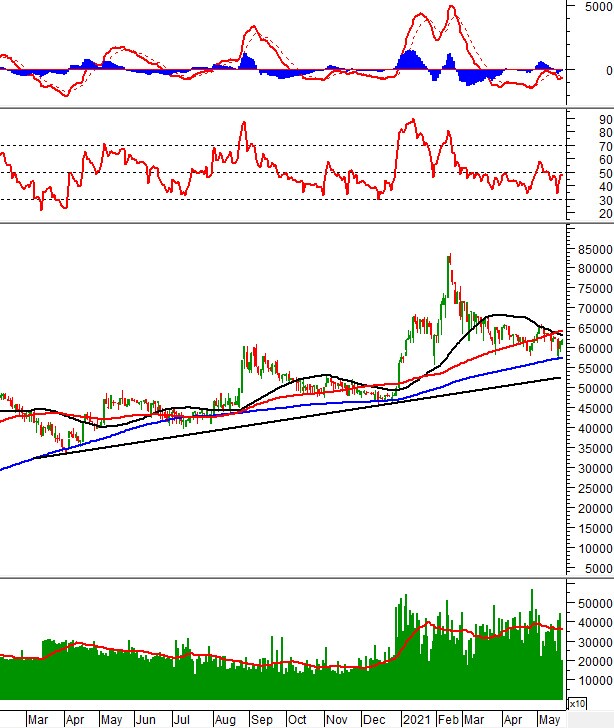 Phân tích kỹ thuật phiên chiều 24/05: VN-Index thiết lập mức cao mới