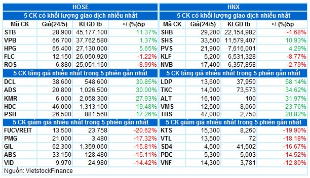 Vietstock Daily 25/05: VN-Index lập đỉnh mới