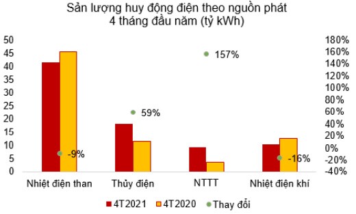 Agriseco Research: Cân bằng cung cầu điện nhờ bùng nổ các dự án năng lượng tái tạo