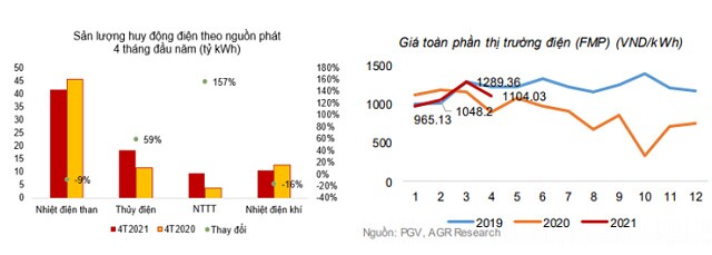 Agriseco Research: Cân bằng cung cầu điện nhờ bùng nổ các dự án năng lượng tái tạo
