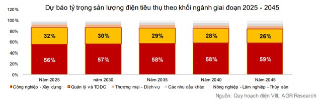 Agriseco Research: Cân bằng cung cầu điện nhờ bùng nổ các dự án năng lượng tái tạo