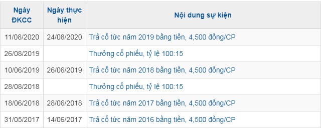 MCH duy trì mức cổ tức 45% năm thứ 5 liên tiếp