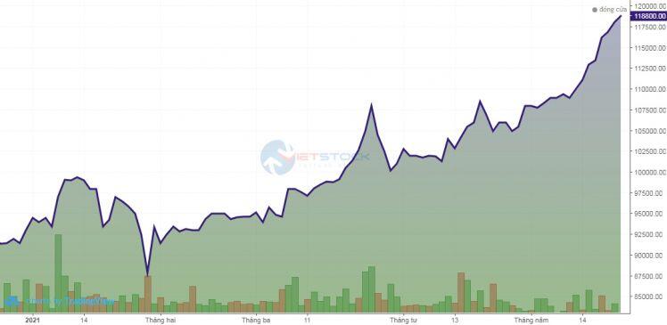 MCH duy trì mức cổ tức 45% năm thứ 5 liên tiếp