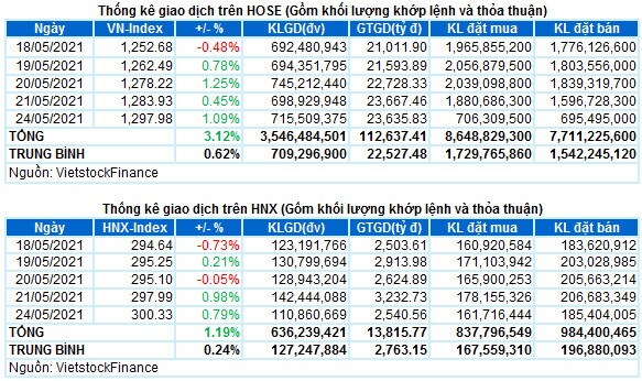 Vietstock Daily 25/05: VN-Index lập đỉnh mới