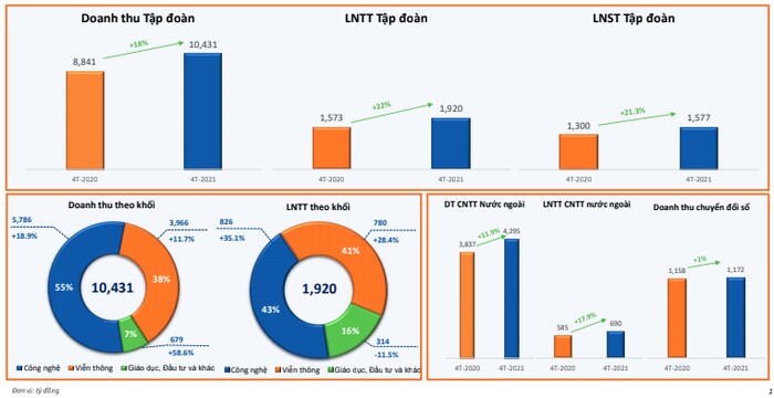 4 tháng đầu năm, FPT lãi hơn 1.900 tỷ đồng