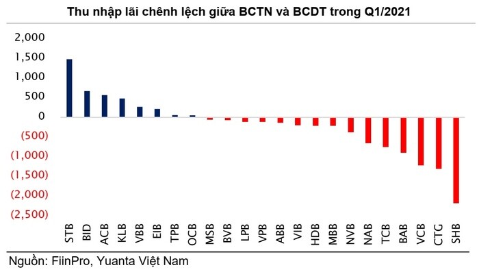 Câu chuyện gì chi phối cổ phiếu ngân hàng trong phần còn lại của năm 2021?