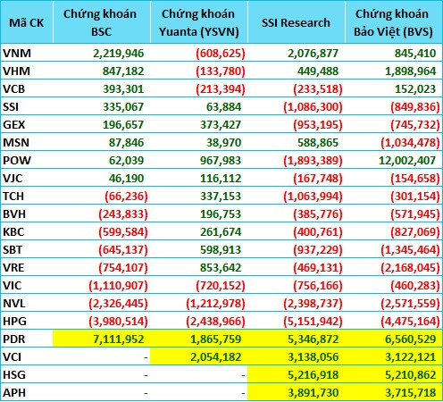Các chuyên gia dự báo thế nào về kỳ review quý 2 của FTSE ETF và VNM ETF?