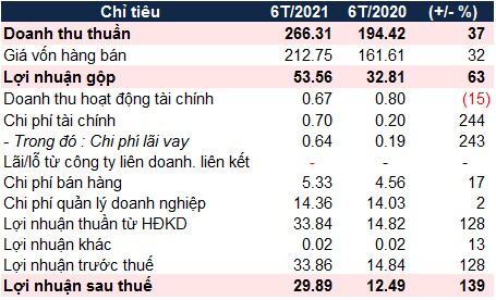CAP: Lãi ròng 6 tháng gấp 2.4 lần cùng kỳ, nợ phải trả gấp 4.2 lần đầu năm