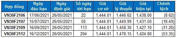 Chứng khoán phái sinh Ngày 26/05/2021: Tiếp tục nối dài chuỗi tăng giá
