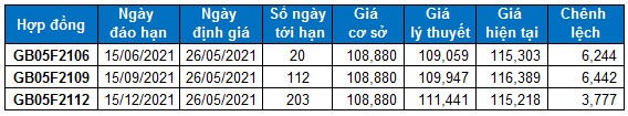 Chứng khoán phái sinh Ngày 26/05/2021: Tiếp tục nối dài chuỗi tăng giá