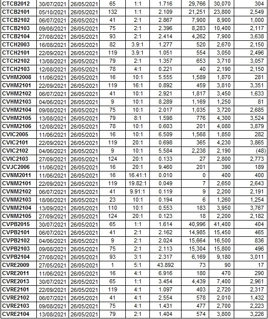 Thị trường chứng quyền 26/05/2021: CMBB2010 đang được định giá hấp dẫn