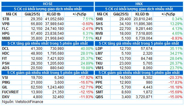 Vietstock Daily 26/05: VN-Index vượt 1,300 điểm
