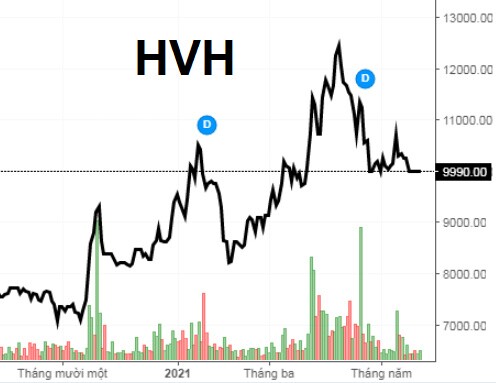 Chủ tịch HVH muốn bán 2.8 triệu cp cho đối tác