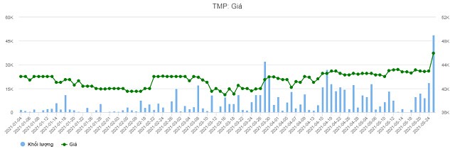 TMP sắp chia cổ tức đợt 2/2020, tỷ lệ 45%