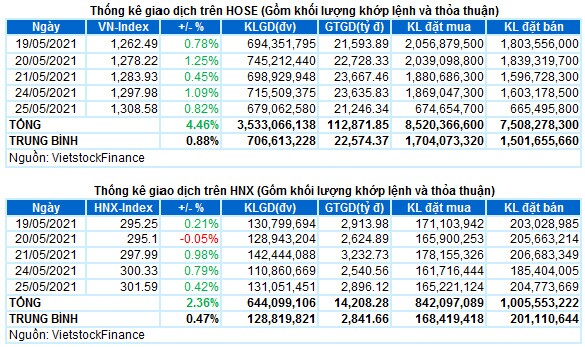 Vietstock Daily 26/05: VN-Index vượt 1,300 điểm
