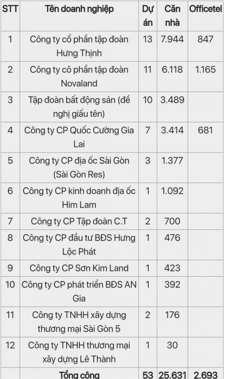 Bất động sản bế tắc và lời hứa giải cứu của lãnh đạo TP.HCM - Bài 1: Khi doanh nghiệp địa ốc cầu cứu