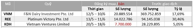 Quỹ ngoại mua bán cổ phiếu nào trong tháng 5?