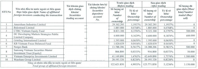Quỹ ngoại mua bán cổ phiếu nào trong tháng 5?