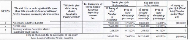 Quỹ ngoại mua bán cổ phiếu nào trong tháng 5?