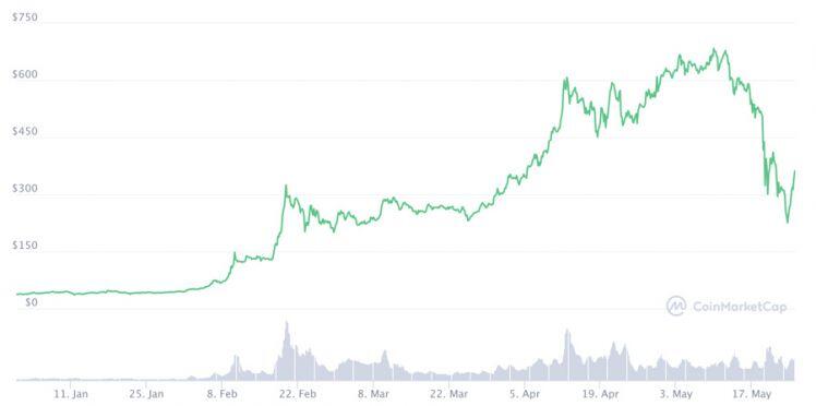 Tiền ảo hồi mạnh, giá Bitcoin lên 39.000 USD