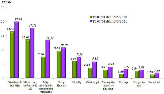 Xuất khẩu máy móc, thiết bị, dụng cụ, phụ tùng sang châu Âu tăng cao