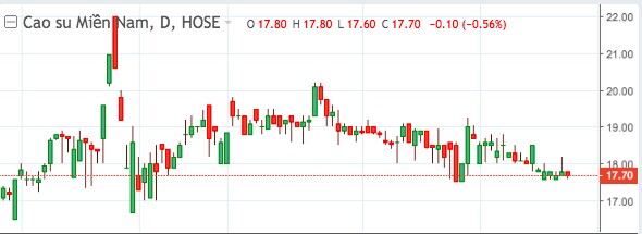 Cổ phiếu cao su "loạng choạng" vì tin Mỹ áp thuế chống bán phá giá lốp ôtô Việt Nam 22,3%