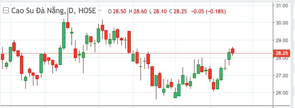 Cổ phiếu cao su "loạng choạng" vì tin Mỹ áp thuế chống bán phá giá lốp ôtô Việt Nam 22,3%