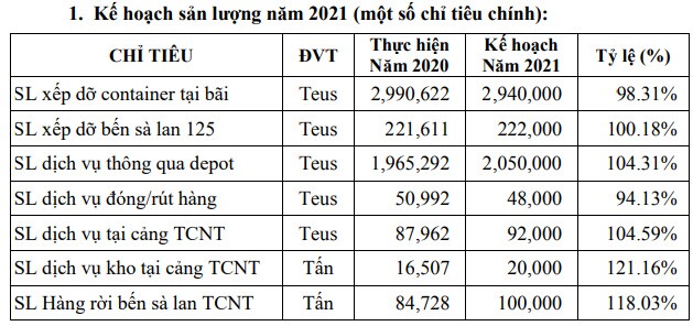Tân Cảng Logistics dự chi cổ tức 2020 tỷ lệ 50%