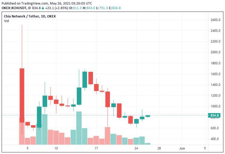Tiền điện tử ‘Bitcoin xanh’ được đầu tư 61 triệu USD