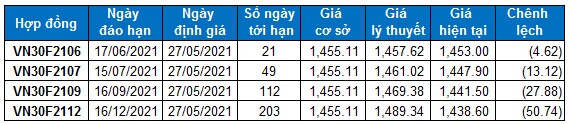 Chứng khoán phái sinh Ngày 27/05/2021: VN30-Index đã vượt lên trên vùng 1,430-1,450 điểm
