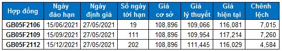 Chứng khoán phái sinh Ngày 27/05/2021: VN30-Index đã vượt lên trên vùng 1,430-1,450 điểm
