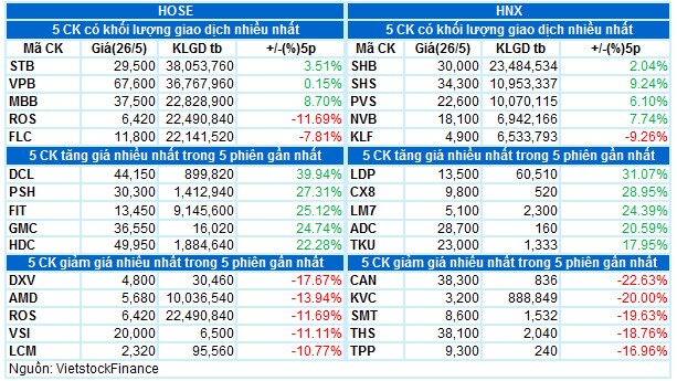 Vietstock Daily 27/05: VN-Index duy trì đà tăng điểm
