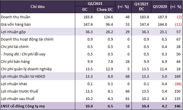 ELC: Ghi nhận thêm doanh thu, lãi ròng quý 1 tăng 60% so với trước điều chỉnh