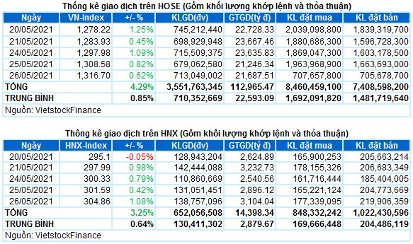 Vietstock Daily 27/05: VN-Index duy trì đà tăng điểm