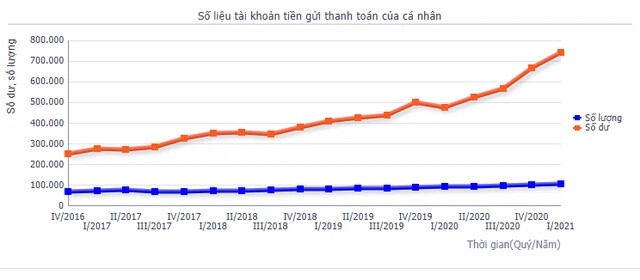 741.000 tỷ đồng “nằm” tại ngân hàng, vốn rẻ không phải vô biên?