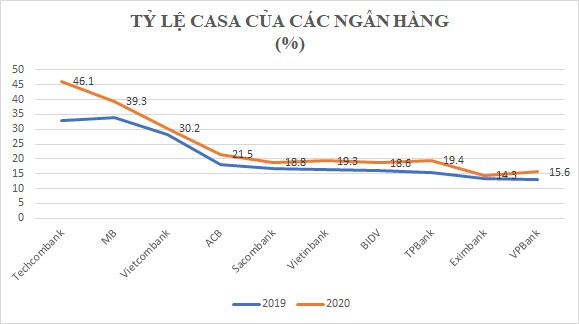 741.000 tỷ đồng “nằm” tại ngân hàng, vốn rẻ không phải vô biên?