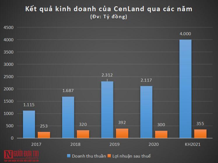 Soi khối nợ "con cưng" CenLand của Shark Hưng