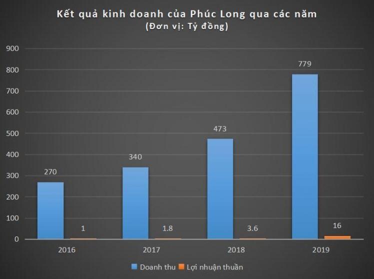 Đi tới đâu khách rồng rắn xếp hàng tới đó, Phúc Long có gì hấp dẫn?