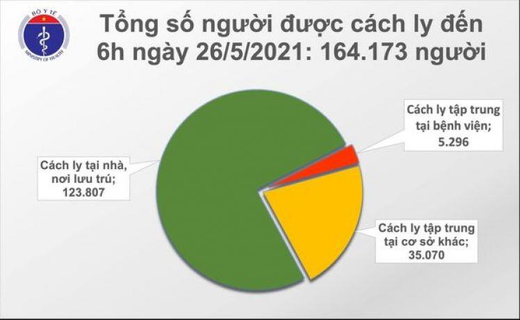 Sáng 26/5, phát hiện 80 ca mắc COVID-19 trong nước, riêng Bắc Giang có 55 ca