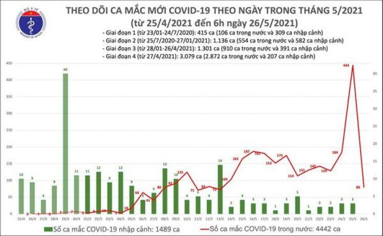 Sáng 26/5, phát hiện 80 ca mắc COVID-19 trong nước, riêng Bắc Giang có 55 ca