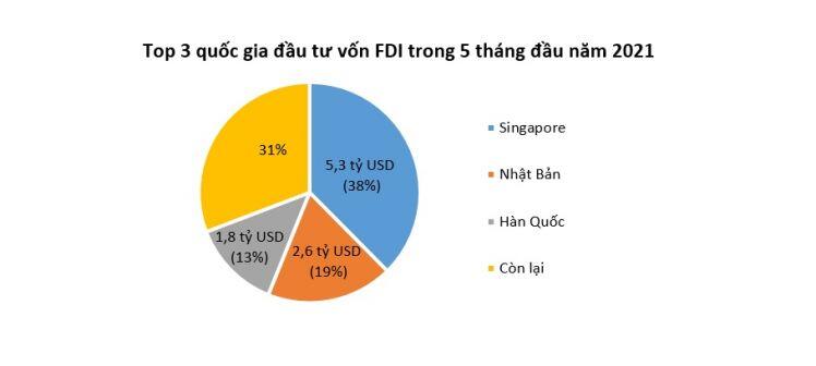 Vốn FDI vào Việt Nam duy trì đà tăng trưởng giữa đại dịch