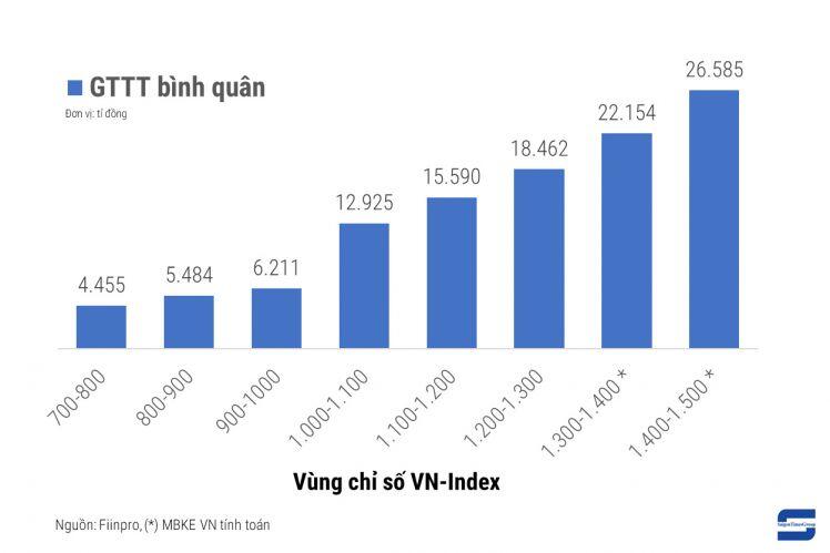 Kỳ vọng và lo ngại khi thị trường chứng khoán lên ngưỡng mới